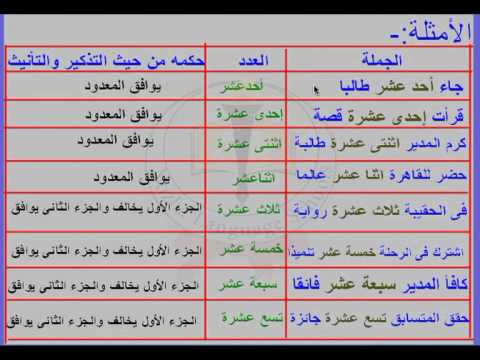 Kaidah Angka BIlangan dalam Bahasa Arab